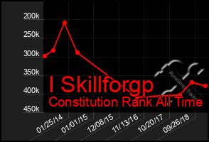 Total Graph of I Skillforgp