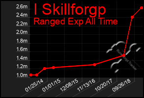 Total Graph of I Skillforgp