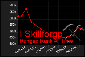 Total Graph of I Skillforgp