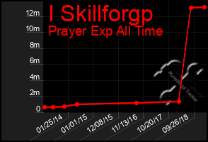 Total Graph of I Skillforgp