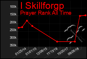 Total Graph of I Skillforgp