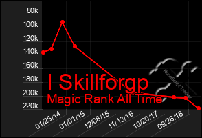 Total Graph of I Skillforgp