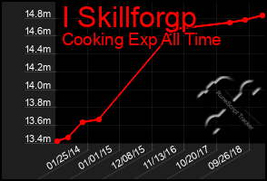 Total Graph of I Skillforgp