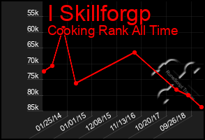 Total Graph of I Skillforgp
