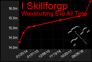 Total Graph of I Skillforgp
