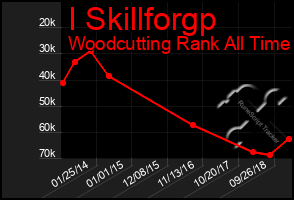 Total Graph of I Skillforgp
