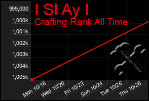 Total Graph of I Sl Ay I