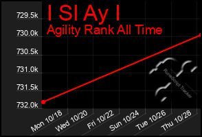 Total Graph of I Sl Ay I