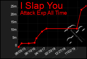 Total Graph of I Slap You