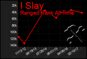 Total Graph of I Slay