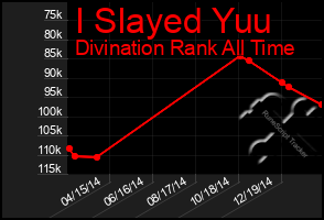 Total Graph of I Slayed Yuu