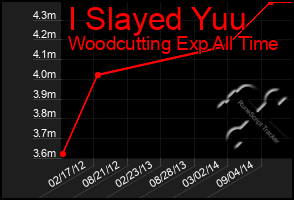 Total Graph of I Slayed Yuu