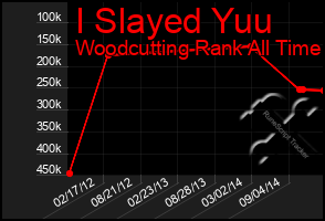 Total Graph of I Slayed Yuu