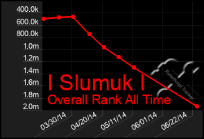 Total Graph of I Slumuk I