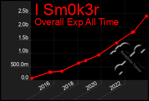 Total Graph of I Sm0k3r