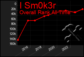 Total Graph of I Sm0k3r