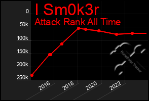 Total Graph of I Sm0k3r
