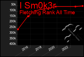 Total Graph of I Sm0k3r