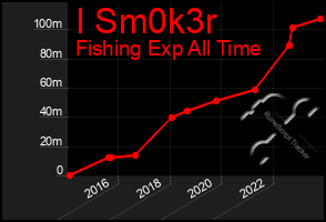 Total Graph of I Sm0k3r