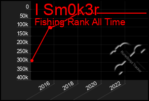 Total Graph of I Sm0k3r