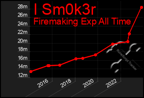 Total Graph of I Sm0k3r