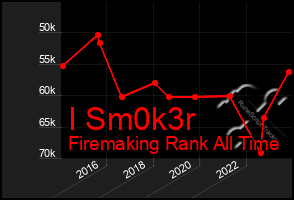 Total Graph of I Sm0k3r