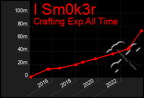 Total Graph of I Sm0k3r