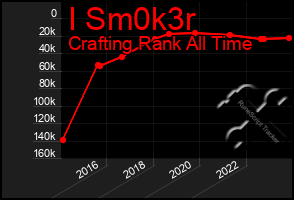 Total Graph of I Sm0k3r