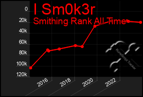 Total Graph of I Sm0k3r