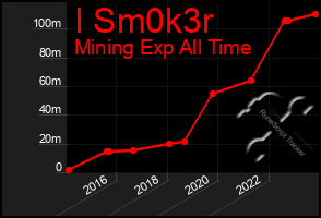 Total Graph of I Sm0k3r