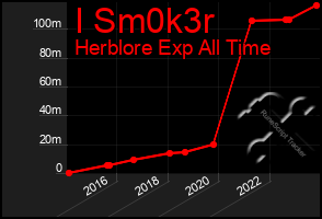 Total Graph of I Sm0k3r