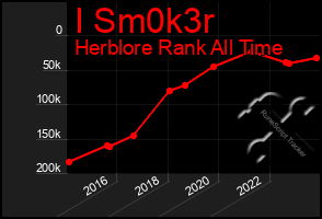 Total Graph of I Sm0k3r