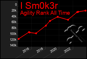Total Graph of I Sm0k3r