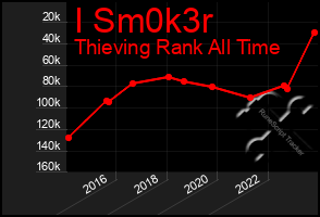 Total Graph of I Sm0k3r