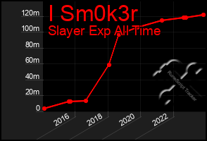 Total Graph of I Sm0k3r