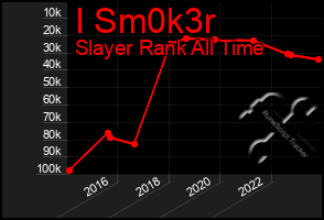 Total Graph of I Sm0k3r