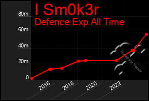 Total Graph of I Sm0k3r