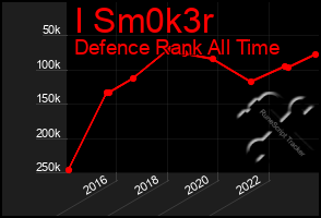 Total Graph of I Sm0k3r