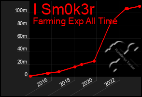 Total Graph of I Sm0k3r