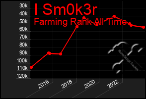 Total Graph of I Sm0k3r