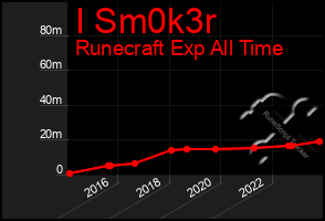 Total Graph of I Sm0k3r