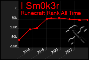 Total Graph of I Sm0k3r