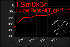 Total Graph of I Sm0k3r