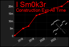 Total Graph of I Sm0k3r