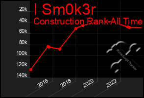 Total Graph of I Sm0k3r