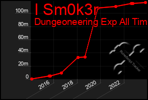 Total Graph of I Sm0k3r