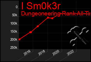 Total Graph of I Sm0k3r