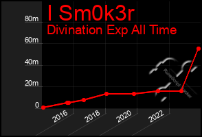 Total Graph of I Sm0k3r