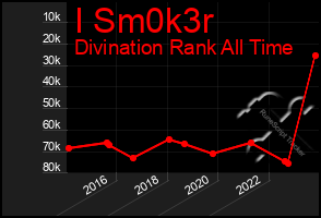 Total Graph of I Sm0k3r