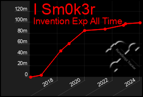 Total Graph of I Sm0k3r